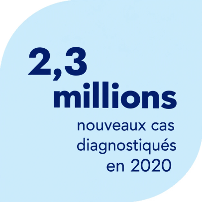 2,3 millions de nouveaux cas diagnostiqués en 2020