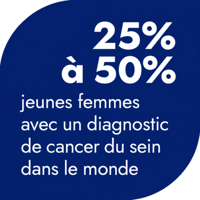 25&nbsp;% à 50&nbsp;% des jeunes femmes avec un diagnostic de cancer du sein dans le monde