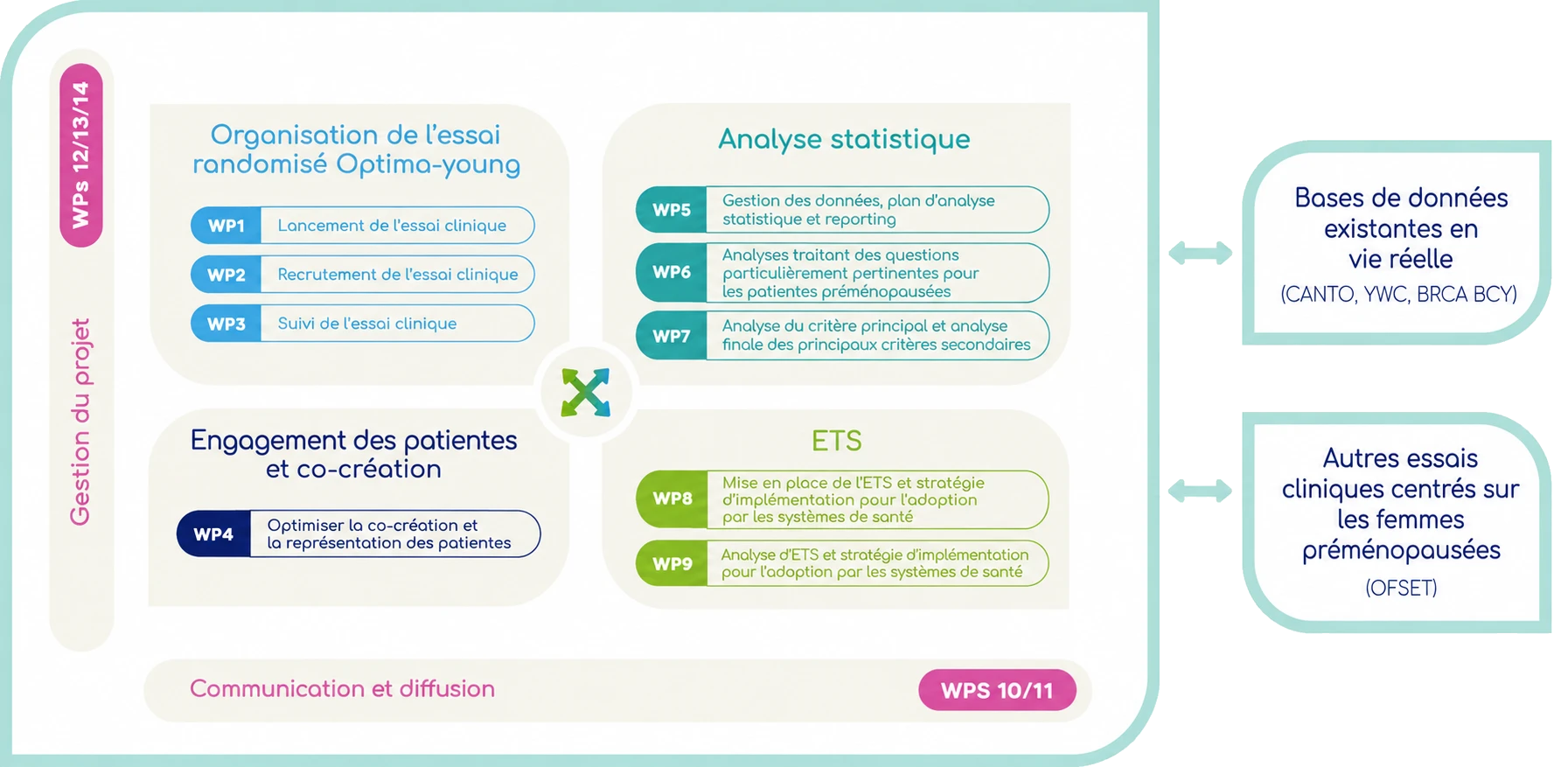 Schéma d’organisation du projet Path-for-young et de ses work packages (WP1 à WP14)